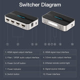 Comutator HDMI Vention 3-in-1, 4K 60Hz, 3D, cu audio, Negru